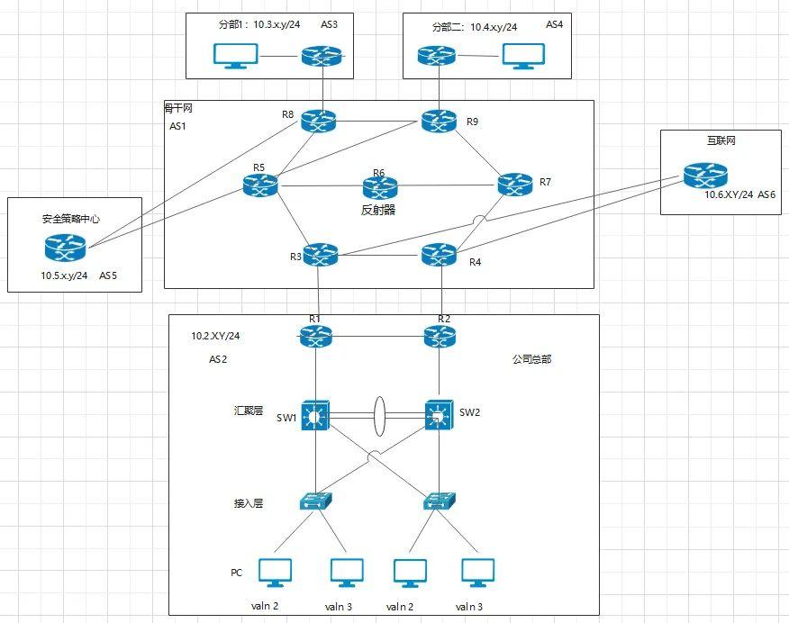 大型網絡部署綜合配置案例分享